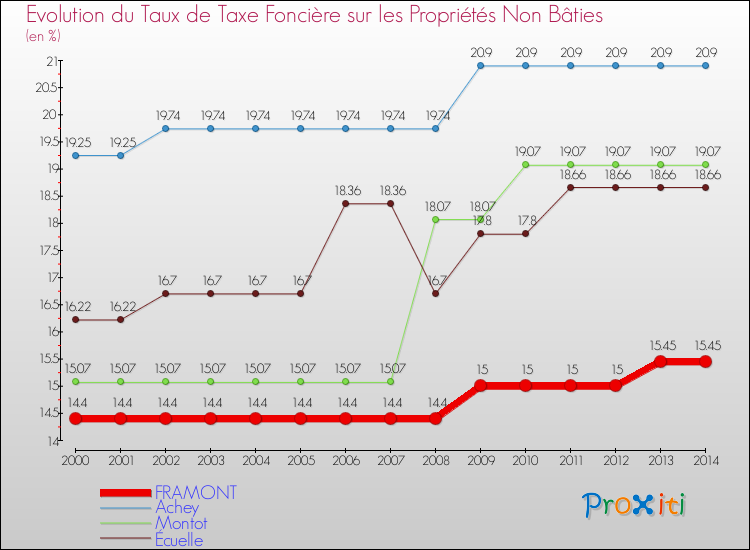Evolution du taux de la taxe foncière sur les immeubles et terrains non batis pour FRAMONT et les communes proches de 2000 à 2014 Comparaison des taux de la taxe foncière sur les immeubles et terrains non batis pour FRAMONT et les communes voisines de 2000 à 2014