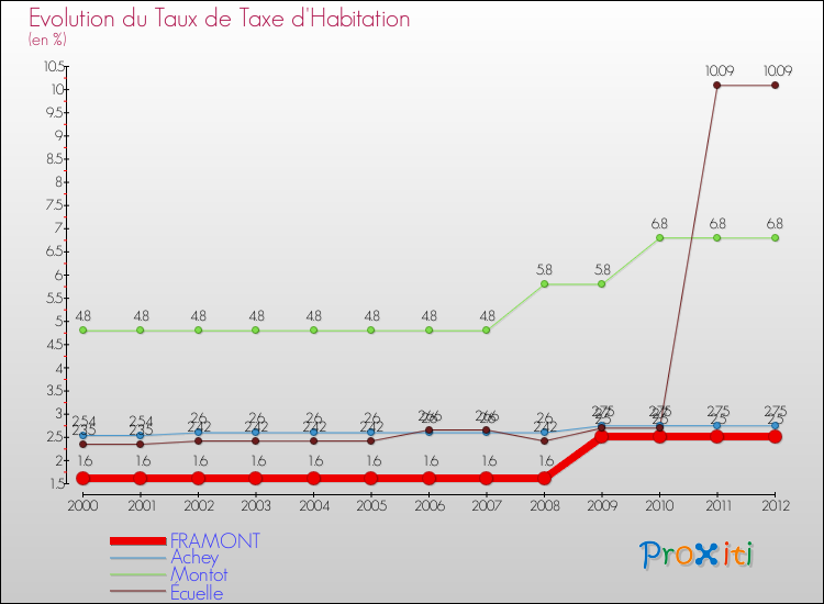 Evolution du taux de la taxe d'habitation pour FRAMONT et les communes proches Comparaison des taux de la taxe d'habitation pour FRAMONT et les communes voisines