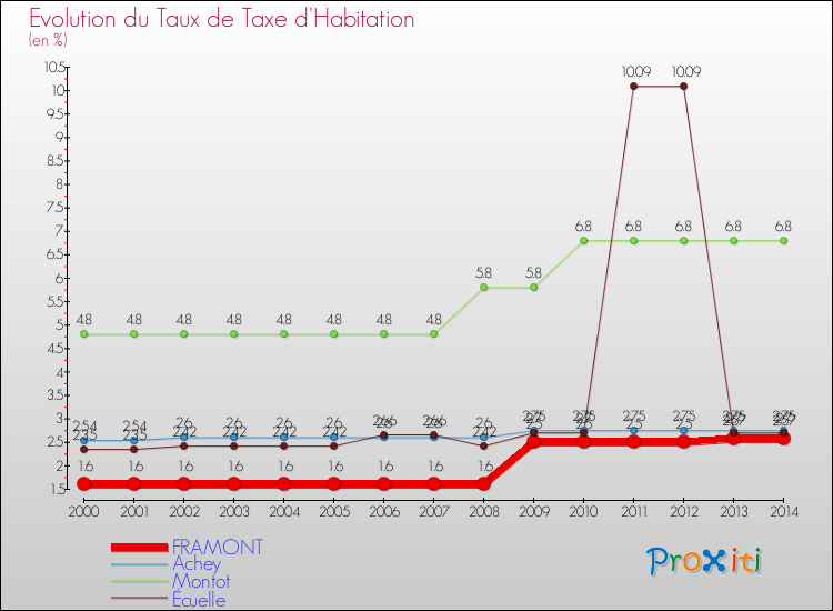 Evolution du taux de la taxe d'habitation pour FRAMONT et les communes proches de 2000 à 2014 Comparaison des taux de la taxe d'habitation pour FRAMONT et les communes voisines de 2000 à 2014