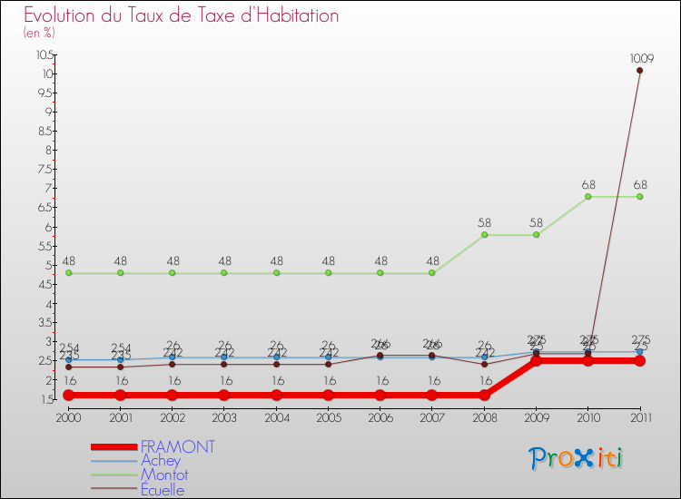 Evolution du taux de la taxe d'habitation pour FRAMONT et les communes proches Comparaison des taux de la taxe d'habitation pour FRAMONT et les communes voisines