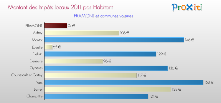 Montant des impôts locaux par Habitant pour FRAMONT et les communes proches Comparaison des impôts locaux par habitant pour FRAMONT et les communes voisines