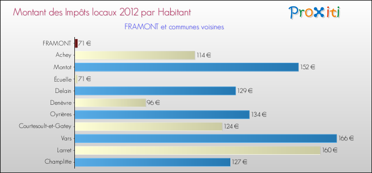 Montant des impôts locaux par Habitant pour FRAMONT et les communes proches Comparaison des impôts locaux par habitant pour FRAMONT et les communes voisines