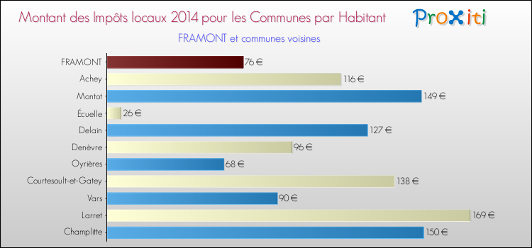 Montant des impôts locaux par Habitant pour FRAMONT et les communes proches en 2014 Comparaison des impôts locaux par habitant pour FRAMONT et les communes voisines en 2014