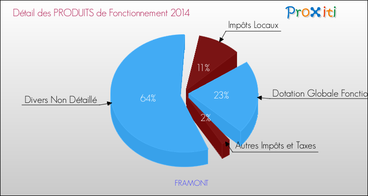 Décomposition du Budget de Fonctionnement 2014 de la commune de FRAMONT Budget de Fonctionnement 2014 pour la commune de FRAMONT