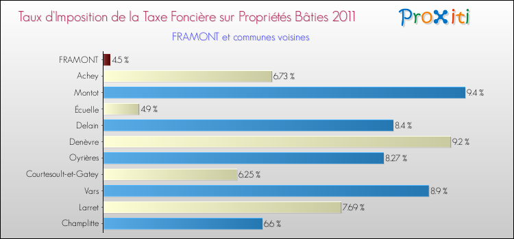 Taux d'imposition de la taxe foncière sur le bati 2011 pour FRAMONT et les communes proches Comparaison des taux d'imposition de la taxe foncière sur le bati 2011 pour FRAMONT et les communes voisines