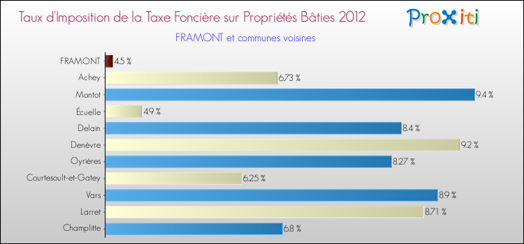 Taux d'imposition de la taxe foncière sur le bati 2012 pour FRAMONT et les communes proches Comparaison des taux d'imposition de la taxe foncière sur le bati 2012 pour FRAMONT et les communes voisines