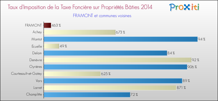 Taux d'imposition de la taxe foncière sur le bati 2014 pour FRAMONT et les communes proches Comparaison des taux d'imposition de la taxe foncière sur le bati 2014 pour FRAMONT et les communes voisines