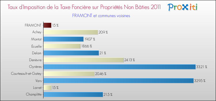 Taux d'imposition de la taxe foncière sur les immeubles et terrains non batis 2011 pour FRAMONT et les communes proches Comparaison des taux d'imposition de la taxe foncière sur les immeubles et terrains non batis 2011 pour FRAMONT et les communes voisines