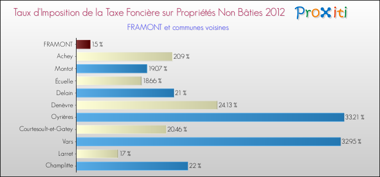 Taux d'imposition de la taxe foncière sur les immeubles et terrains non batis 2012 pour FRAMONT et les communes proches Comparaison des taux d'imposition de la taxe foncière sur les immeubles et terrains non batis 2012 pour FRAMONT et les communes voisines