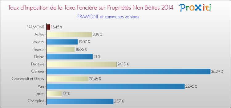 Taux d'imposition de la taxe foncière sur les immeubles et terrains non batis 2014 pour FRAMONT et les communes proches Comparaison des taux d'imposition de la taxe foncière sur les immeubles et terrains non batis 2014 pour FRAMONT et les communes voisines