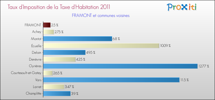 Taux d'imposition de la taxe d'habitation 2011 pour FRAMONT et les communes proches Comparaison des taux d'imposition de la taxe d'habitation 2011 pour FRAMONT et les communes voisines