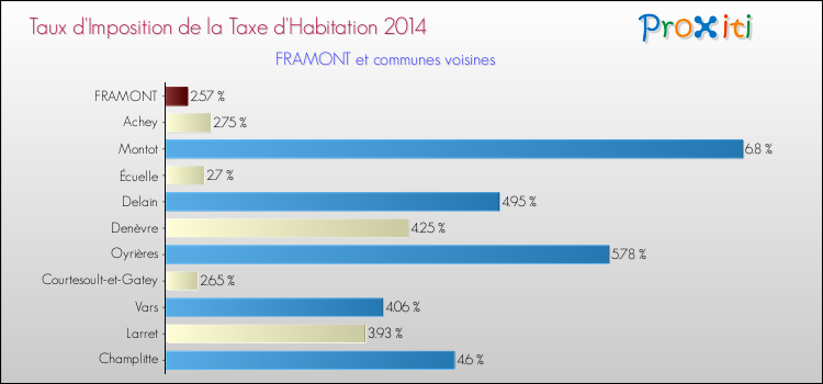 Taux d'imposition de la taxe d'habitation 2014 pour FRAMONT et les communes proches Comparaison des taux d'imposition de la taxe d'habitation 2014 pour FRAMONT et les communes voisines
