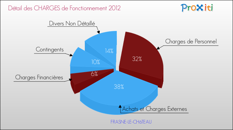 Décomposition des Charges de Fonctionnement 2012 de la commune de FRASNE-LE-CHâTEAU Charges de Fonctionnement 2012 pour la commune de FRASNE-LE-CHâTEAU