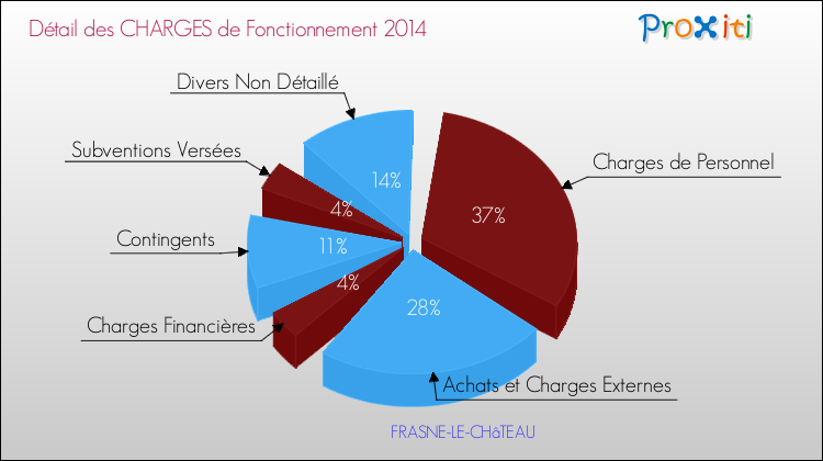 Décomposition des Charges de Fonctionnement 2014 de la commune de FRASNE-LE-CHâTEAU Charges de Fonctionnement 2014 pour la commune de FRASNE-LE-CHâTEAU