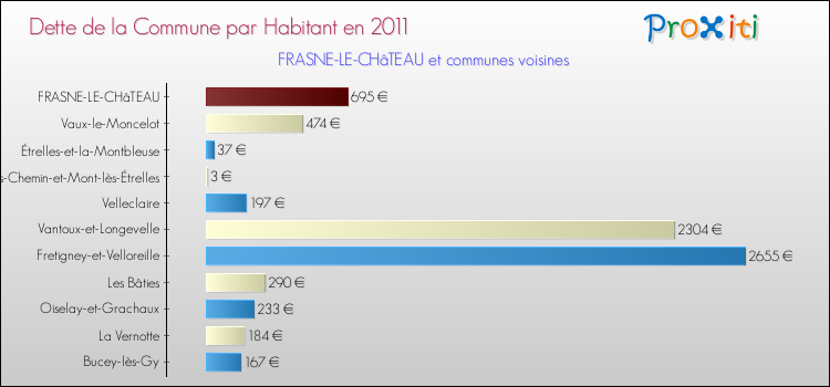 Dette par habitant de la commune en 2011 pour FRASNE-LE-CHâTEAU et les communes proches Comparaison de la dette par habitant de la commune en 2011 pour FRASNE-LE-CHâTEAU et les communes voisines