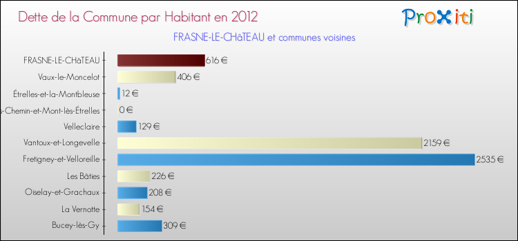 Dette par habitant de la commune en 2012 pour FRASNE-LE-CHâTEAU et les communes proches Comparaison de la dette par habitant de la commune en 2012 pour FRASNE-LE-CHâTEAU et les communes voisines