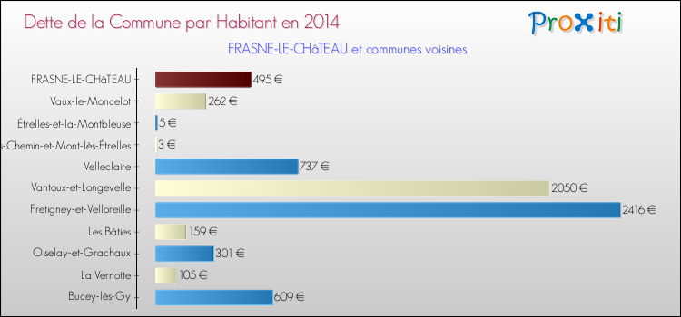 Dette par habitant de la commune en 2014 pour FRASNE-LE-CHâTEAU et les communes proches Comparaison de la dette par habitant de la commune en 2014 pour FRASNE-LE-CHâTEAU et les communes voisines