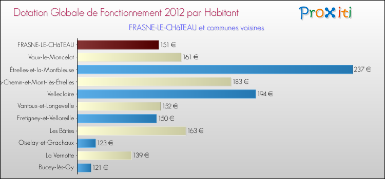 Montant des dotations globales de fonctionnement DGF par Habitant pour FRASNE-LE-CHâTEAU et les communes proches Comparaison des des dotations globales de fonctionnement DGF par habitant pour FRASNE-LE-CHâTEAU et les communes voisines