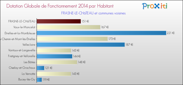 Montant des dotations globales de fonctionnement DGF par Habitant pour FRASNE-LE-CHâTEAU et les communes proches en 2014. Comparaison des des dotations globales de fonctionnement DGF par habitant pour FRASNE-LE-CHâTEAU et les communes voisines en 2014.