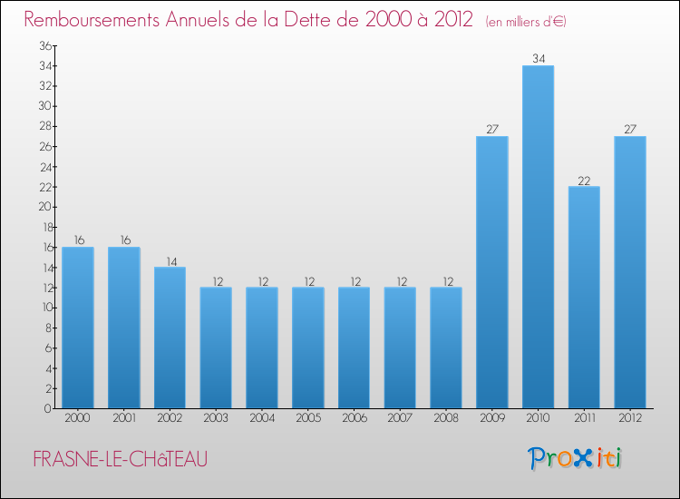 Evolution de l'annuité de la dette pour la commune de FRASNE-LE-CHâTEAU de 2000 à 2012 Annuités de la dette pour FRASNE-LE-CHâTEAU de 2000 à 2012