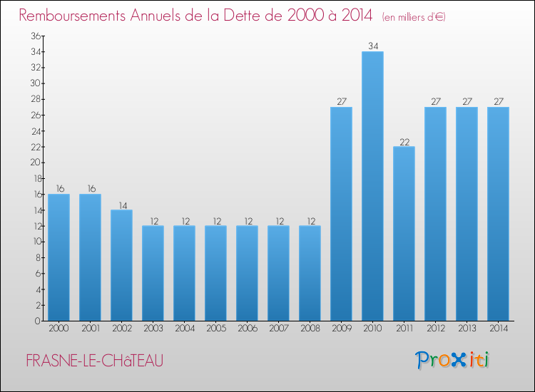 Evolution de l'annuité de la dette pour la commune de FRASNE-LE-CHâTEAU de 2000 à 2014 Annuités de la dette pour FRASNE-LE-CHâTEAU de 2000 à 2014