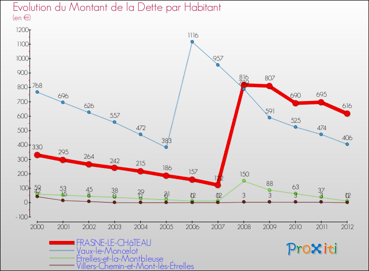 Evolution de la dette par habitant pour la commune de FRASNE-LE-CHâTEAU et les communes proches de 2000 à 2012 Comparaison de la dette par habitant pour FRASNE-LE-CHâTEAU et les communes voisines de 2000 à 2012
