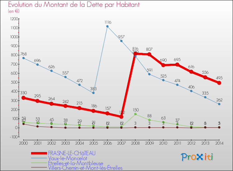 Evolution de la dette par habitant pour la commune de FRASNE-LE-CHâTEAU et les communes proches de 2000 à 2014 Comparaison de la dette par habitant pour FRASNE-LE-CHâTEAU et les communes voisines de 2000 à 2014