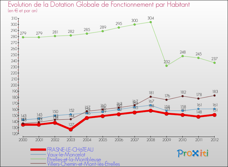 Evolution et montant de la dotation globale de fonctionnement par Habitant pour FRASNE-LE-CHâTEAU et les communes proches Comparaison des dotations globales de fonctionnement par habitant pour FRASNE-LE-CHâTEAU et les communes voisines