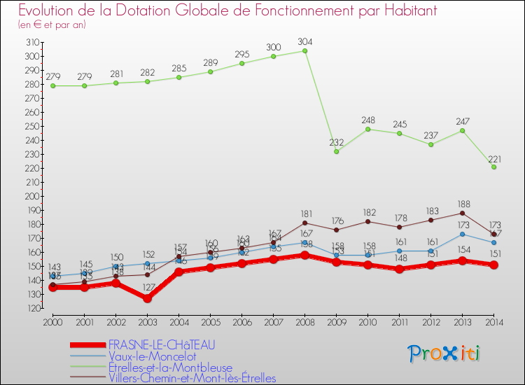 Evolution et montant de la dotation globale de fonctionnement par Habitant pour FRASNE-LE-CHâTEAU et les communes proches de 2000 à 2014. Comparaison des dotations globales de fonctionnement par habitant pour FRASNE-LE-CHâTEAU et les communes voisines de 2000 à 2014.