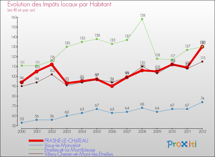 Evolution et montant des impôts locaux par Habitant pour FRASNE-LE-CHâTEAU et les communes proches Comparaison des impôts locaux par habitant pour FRASNE-LE-CHâTEAU et les communes voisines