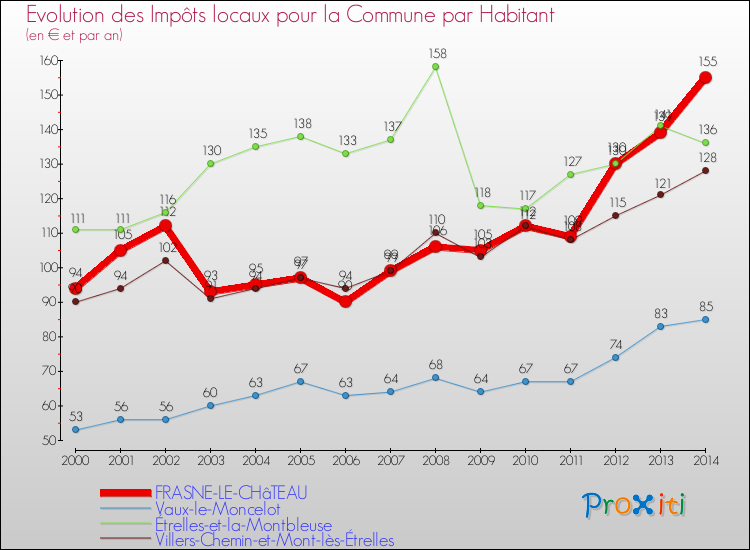 Evolution et montant des impôts locaux par Habitant pour FRASNE-LE-CHâTEAU et les communes proches de 2000 à 2014 Comparaison des impôts locaux par habitant pour FRASNE-LE-CHâTEAU et les communes voisines de 2000 à 2014