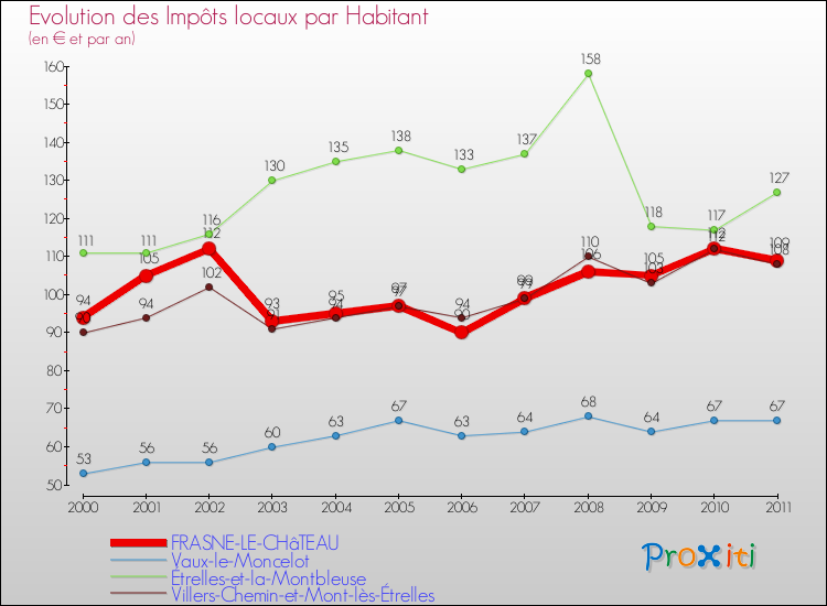 Evolution et montant des impôts locaux par Habitant pour FRASNE-LE-CHâTEAU et les communes proches Comparaison des impôts locaux par habitant pour FRASNE-LE-CHâTEAU et les communes voisines