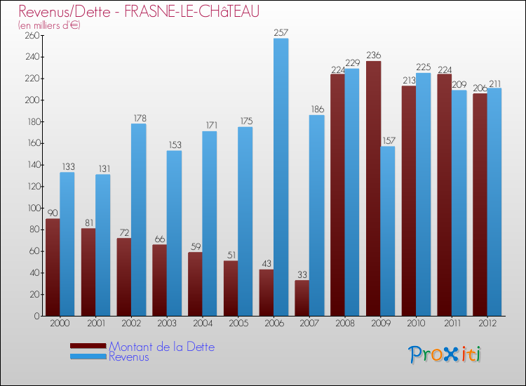 Evolution comparée de la dette et des revenus pour la commune de FRASNE-LE-CHâTEAU de 2000 à 2012 Comparaison de la dette et des revenus pour FRASNE-LE-CHâTEAU de 2000 à 2012