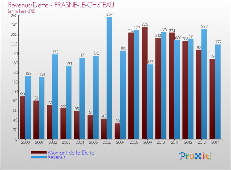 Evolution comparée de la dette et des revenus pour la commune de FRASNE-LE-CHâTEAU de 2000 à 2014 Comparaison de la dette et des revenus pour FRASNE-LE-CHâTEAU de 2000 à 2014