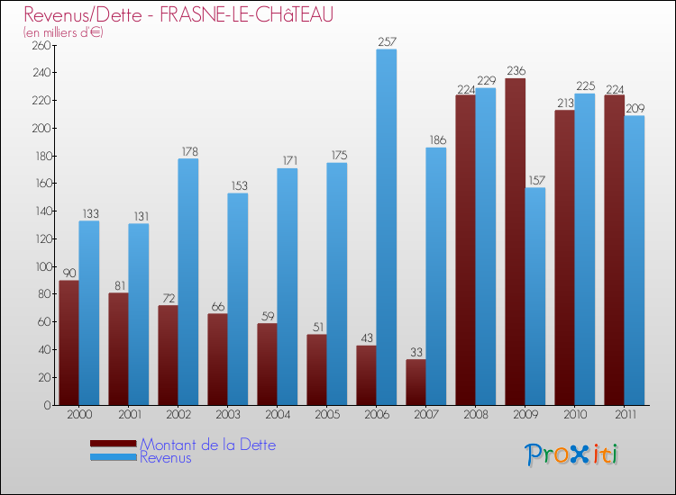 Evolution comparée de la dette et des revenus pour la commune de FRASNE-LE-CHâTEAU de 2000 à 2011 Comparaison de la dette et des revenus pour FRASNE-LE-CHâTEAU de 2000 à 2011