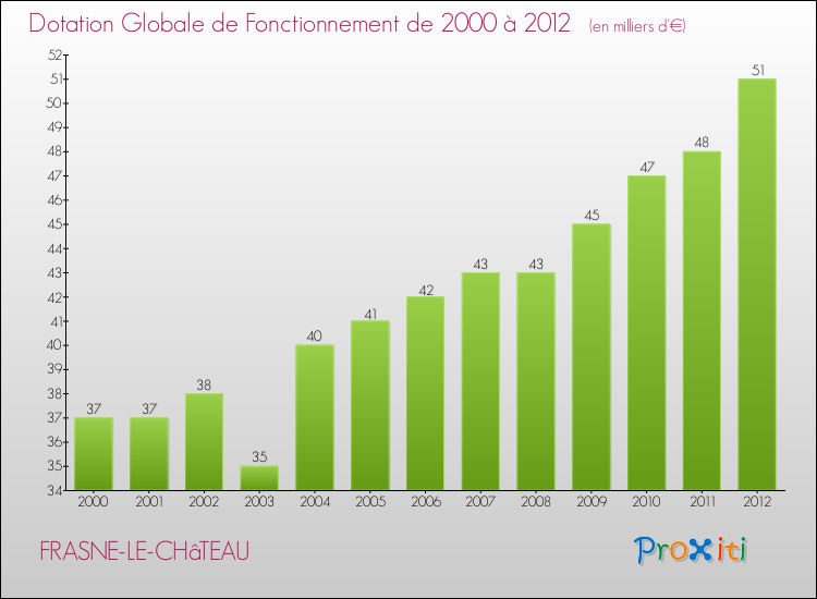 Evolution du montant de la Dotation Globale de Fonctionnement pour la commune de FRASNE-LE-CHâTEAU de 2000 à 2012 Evolution du montant de la Dotation Globale de Fonctionnement pour FRASNE-LE-CHâTEAU de 2000 à 2012