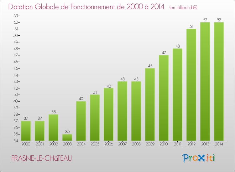 Evolution du montant de la Dotation Globale de Fonctionnement pour la commune de FRASNE-LE-CHâTEAU de 2000 à 2014 Evolution du montant de la Dotation Globale de Fonctionnement pour FRASNE-LE-CHâTEAU de 2000 à 2014