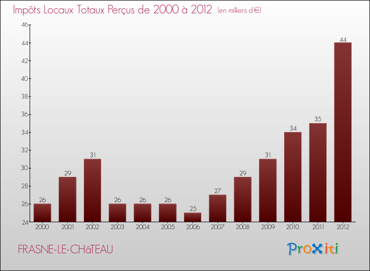 Evolution des Impôts Locaux pour la commune de FRASNE-LE-CHâTEAU de 2000 à 2012 Evolution des Impôts Locaux pour FRASNE-LE-CHâTEAU de 2000 à 2012
