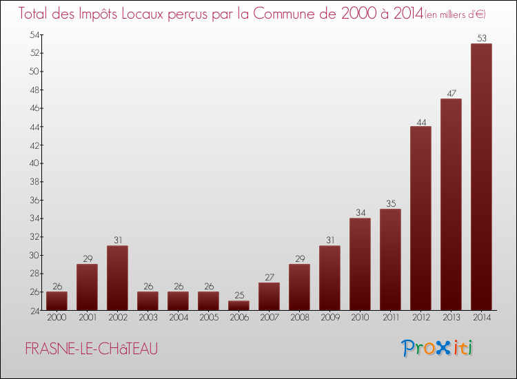 Evolution des Impôts Locaux pour la commune de FRASNE-LE-CHâTEAU de 2000 à 2014 Evolution des Impôts Locaux pour FRASNE-LE-CHâTEAU de 2000 à 2014