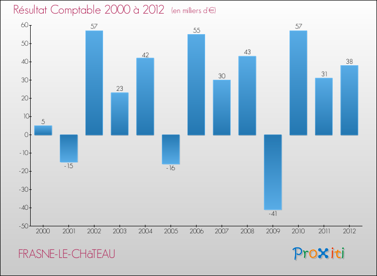 Evolution du résultat comptable pour la commune de FRASNE-LE-CHâTEAU de 2000 à 2012 Evolution du résultat comptable pour FRASNE-LE-CHâTEAU de 2000 à 2012