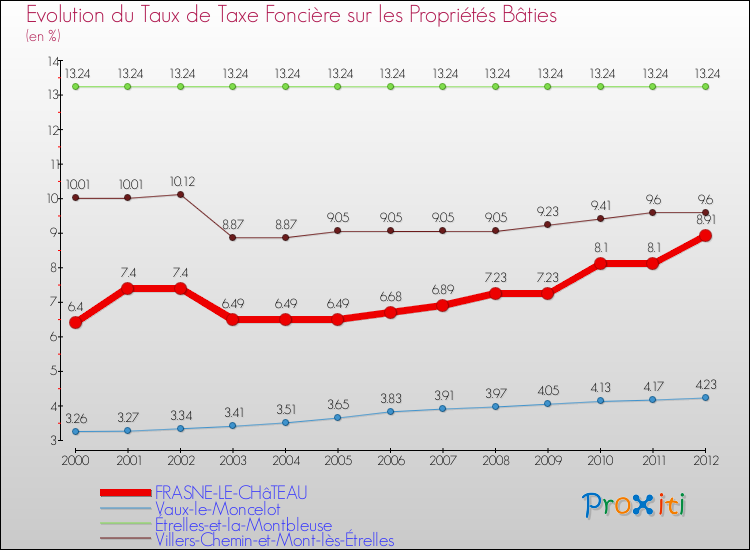 Evolution du taux de la taxe foncière sur le bati pour FRASNE-LE-CHâTEAU et les communes proches de 2000 à 2012 Comparaison des taux de taxe foncière sur le bati pour FRASNE-LE-CHâTEAU et les communes voisines de 2000 à 2012