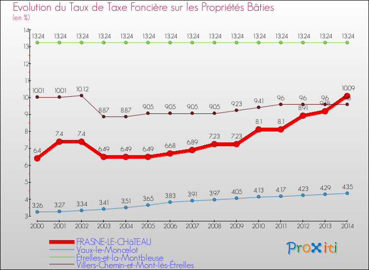 Evolution du taux de la taxe foncière sur le bati pour FRASNE-LE-CHâTEAU et les communes proches de 2000 à 2014 Comparaison des taux de taxe foncière sur le bati pour FRASNE-LE-CHâTEAU et les communes voisines de 2000 à 2014