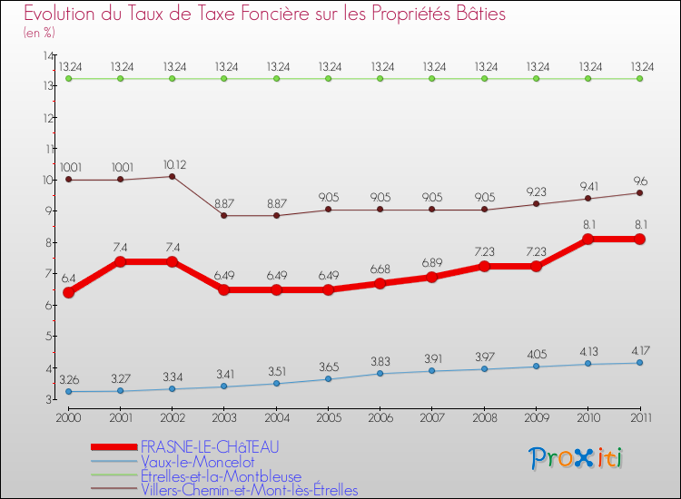 Evolution du taux de la taxe foncière sur le bati pour FRASNE-LE-CHâTEAU et les communes proches Comparaison des taux de taxe foncière sur le bati pour FRASNE-LE-CHâTEAU et les communes voisines