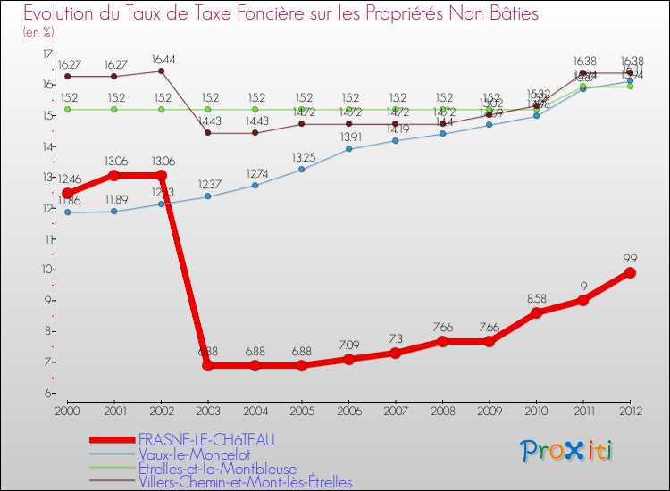 Evolution du taux de la taxe foncière sur les immeubles et terrains non batis pour FRASNE-LE-CHâTEAU et les communes proches de 2000 à 2012 Comparaison des taux de la taxe foncière sur les immeubles et terrains non batis pour FRASNE-LE-CHâTEAU et les communes voisines de 2000 à 2012