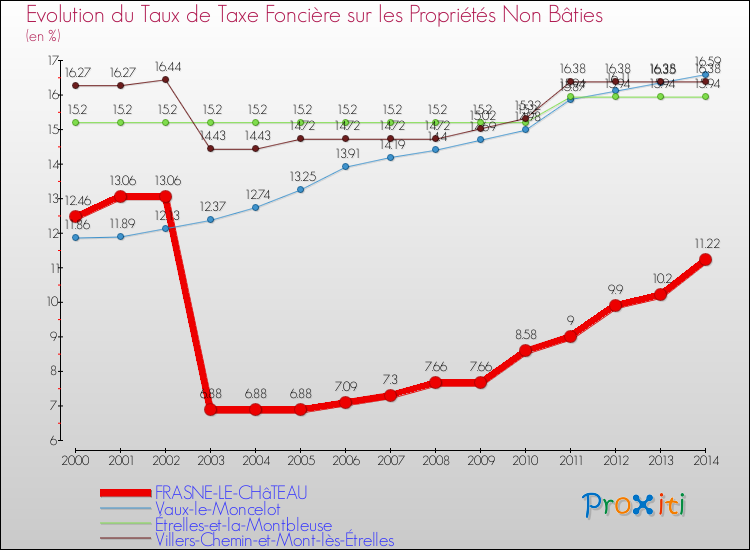 Evolution du taux de la taxe foncière sur les immeubles et terrains non batis pour FRASNE-LE-CHâTEAU et les communes proches de 2000 à 2014 Comparaison des taux de la taxe foncière sur les immeubles et terrains non batis pour FRASNE-LE-CHâTEAU et les communes voisines de 2000 à 2014