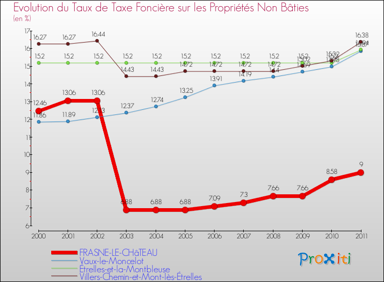 Evolution du taux de la taxe foncière sur les immeubles et terrains non batis pour FRASNE-LE-CHâTEAU et les communes proches Comparaison des taux de la taxe foncière sur les immeubles et terrains non batis pour FRASNE-LE-CHâTEAU et les communes voisines