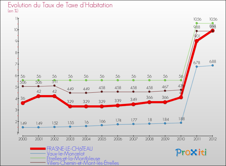 Evolution du taux de la taxe d'habitation pour FRASNE-LE-CHâTEAU et les communes proches Comparaison des taux de la taxe d'habitation pour FRASNE-LE-CHâTEAU et les communes voisines