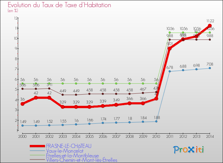 Evolution du taux de la taxe d'habitation pour FRASNE-LE-CHâTEAU et les communes proches de 2000 à 2014 Comparaison des taux de la taxe d'habitation pour FRASNE-LE-CHâTEAU et les communes voisines de 2000 à 2014