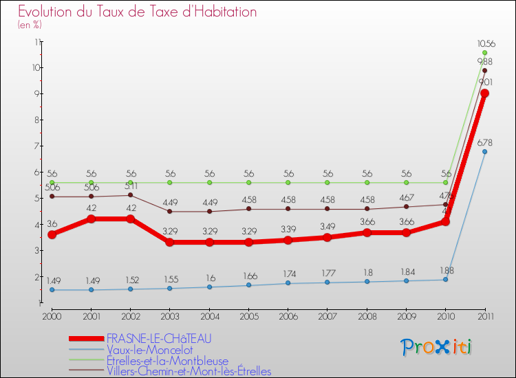 Evolution du taux de la taxe d'habitation pour FRASNE-LE-CHâTEAU et les communes proches Comparaison des taux de la taxe d'habitation pour FRASNE-LE-CHâTEAU et les communes voisines