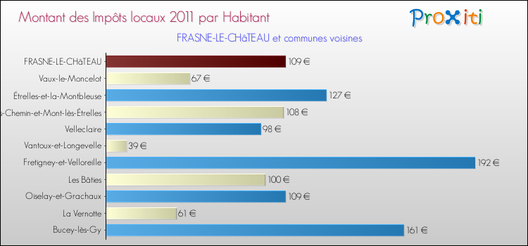 Montant des impôts locaux par Habitant pour FRASNE-LE-CHâTEAU et les communes proches Comparaison des impôts locaux par habitant pour FRASNE-LE-CHâTEAU et les communes voisines